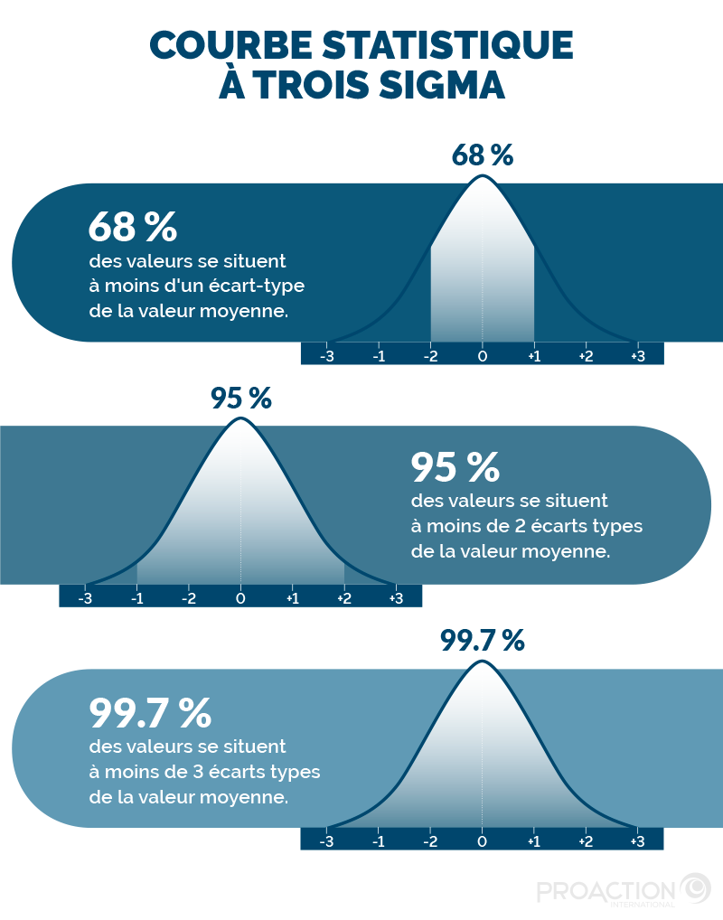 Qu’est-ce Que Le Six Sigma?