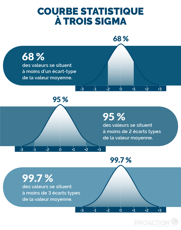 Infographie montrant 3 courbes statistiques correspondant aux trois sigma