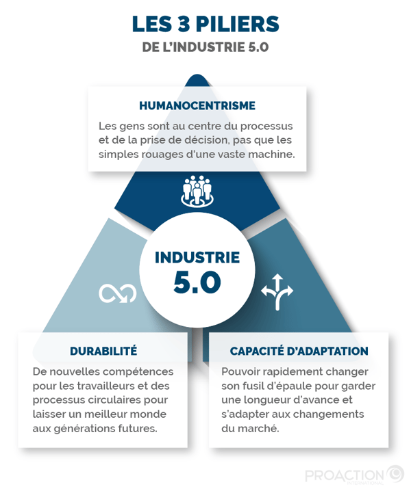 Les 3 piliers de l'industrie 5.0