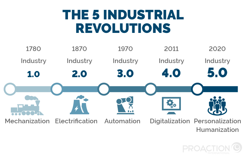 202211-Proaction-5-industrial-revolutions-EN