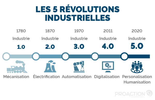 Les 5 révolutions industrielles de l'histoire moderne