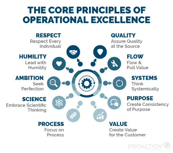 The 10 Core Principles of Operational Excellence