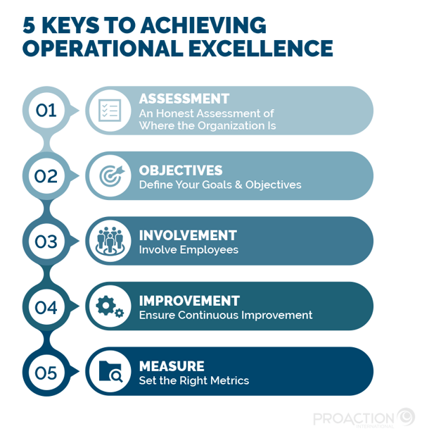 5 Key to Achieving Operational Excellence : assessment, objectives, involvement, improvement, measure