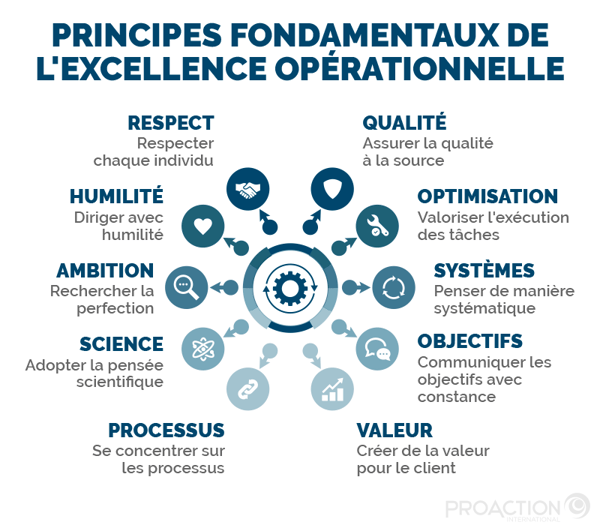 Les 10 principes fondamentaux de l'excellence opérationnelle