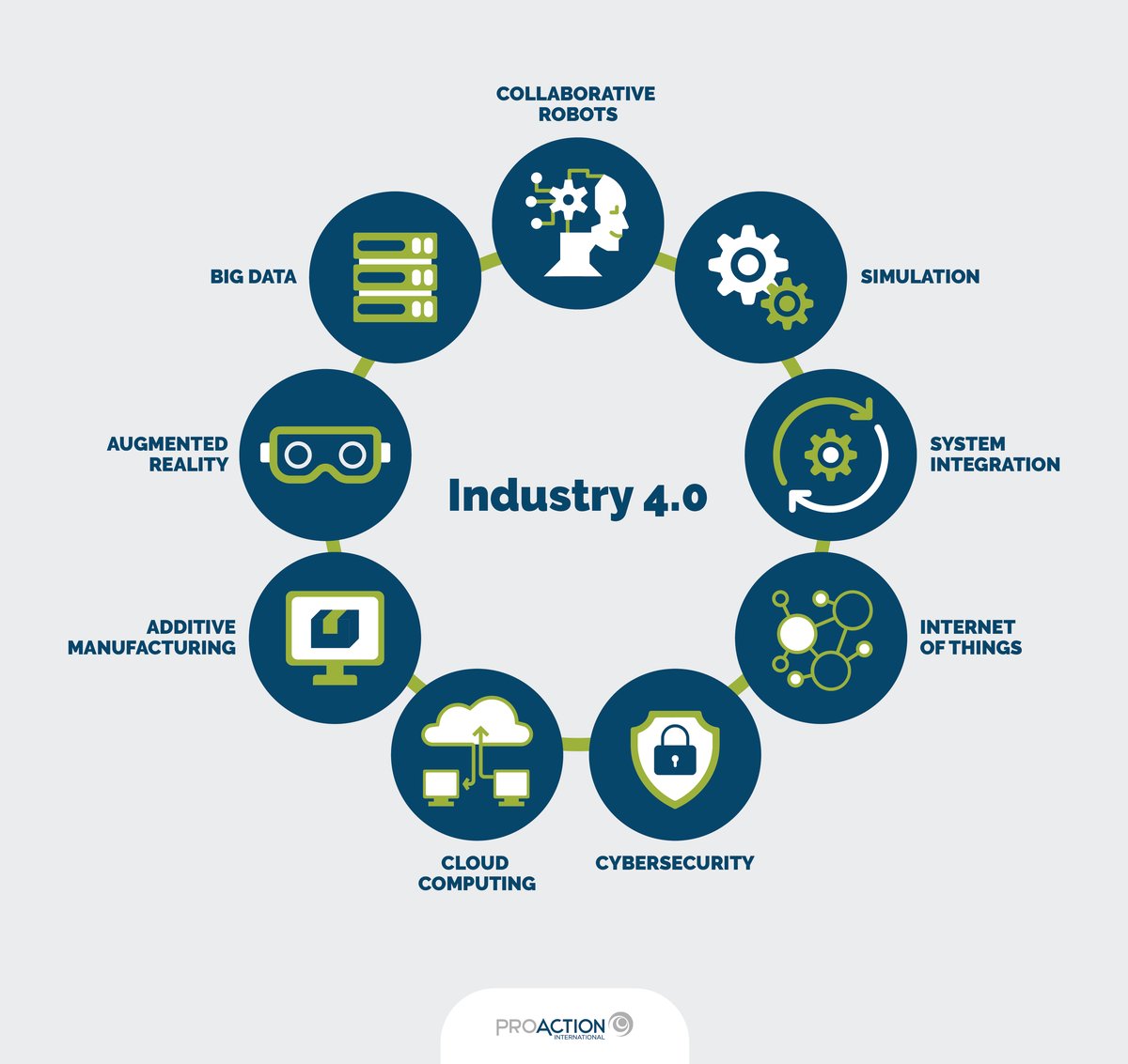 Industry 4.0: Technologies To Kickstart Your Digital Transformation