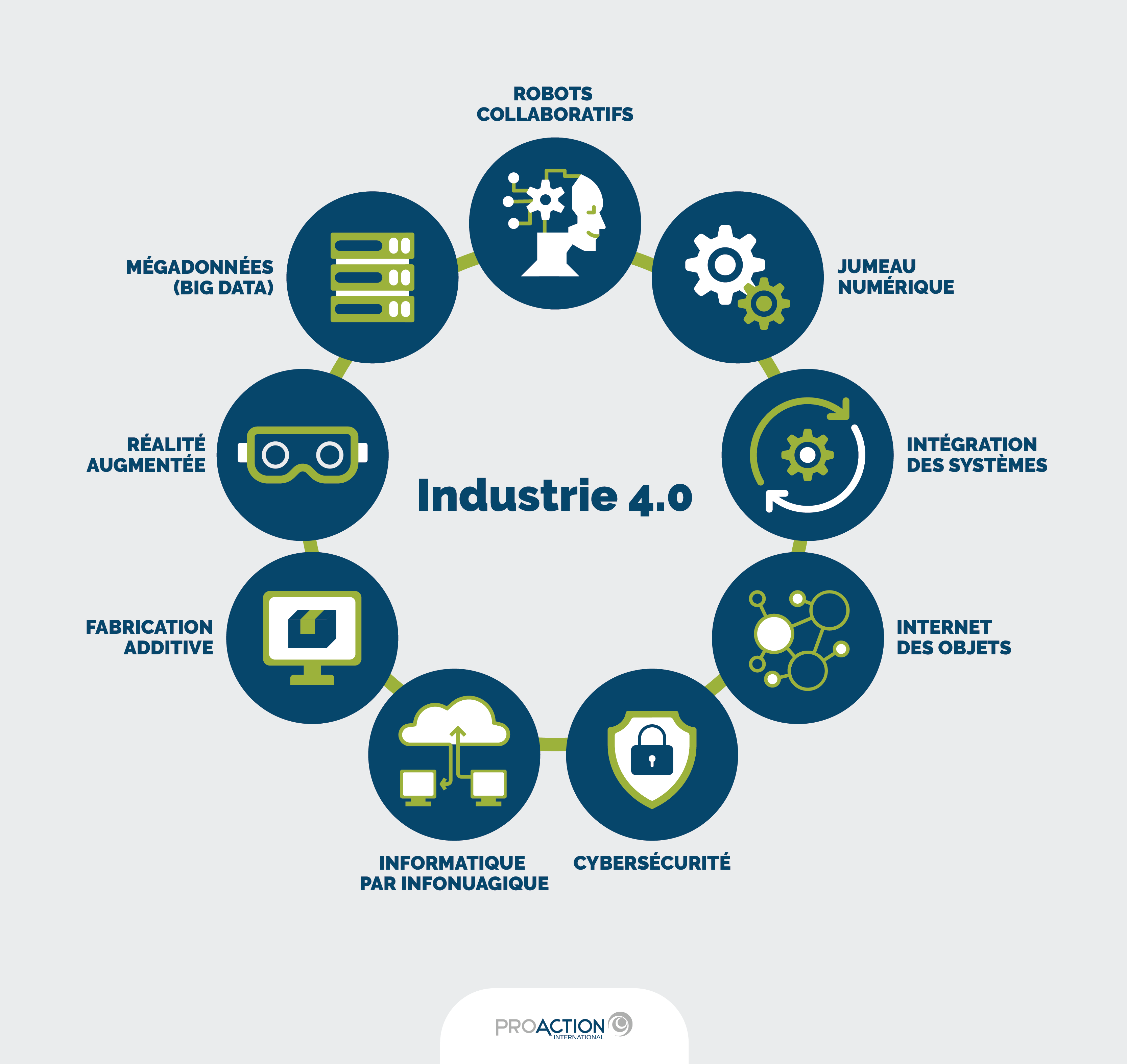 [Infographie] Familles technologiques de l'Industrie 4.0