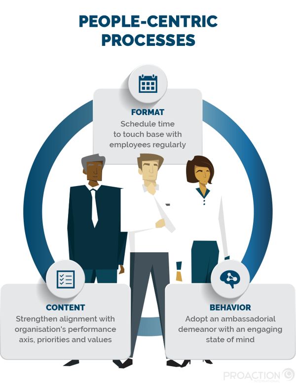 People-Centric Processes - FORMAT: Schedule time to touch base with employees regularly | CONTENT: Strengthen alignment with organisations's performance axis, priorities and values | BEHAVIOR: Adopt an ambassadorial demeanor with an engaging state of mind