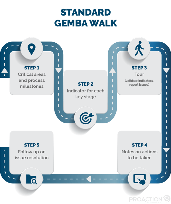Standard Gemba Walk : 5 steps
