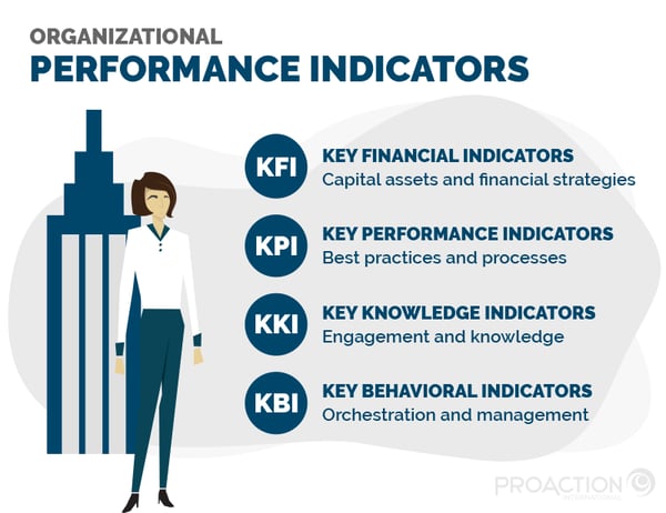List of the types of key performance indicators (KFI, KPI, KKI, KBI) organizations can use to measure performance