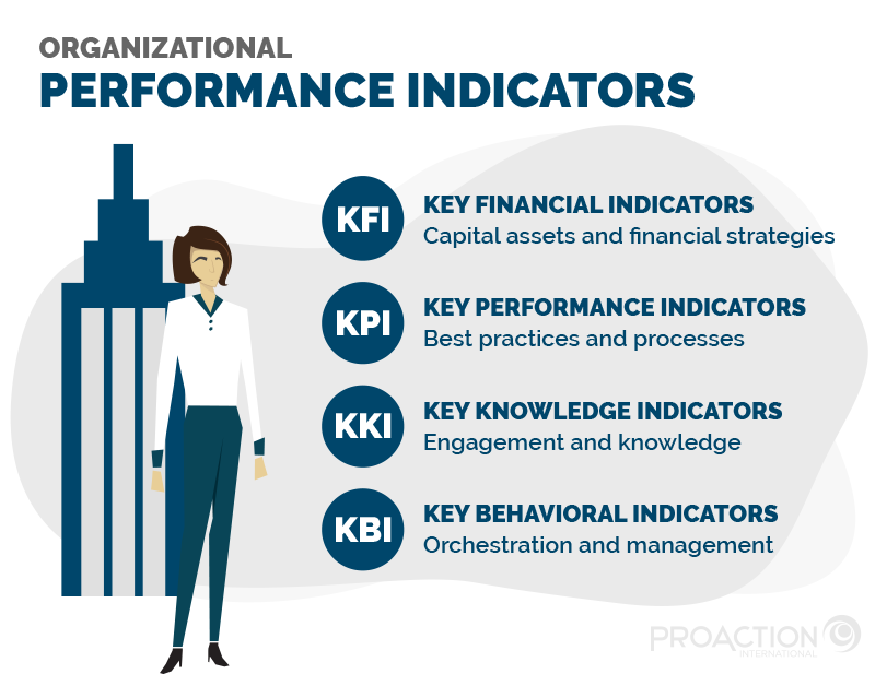Organizational Performance Indicators: KFI, KPI, KKI, KBI