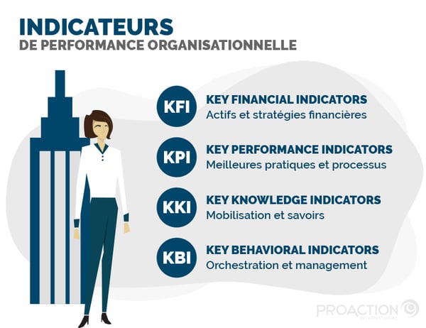 Illustration montrant, à gauche, une femme d'affaires devant un édifice et, à droite, une liste des types d'indicateurs de performance organisationnelle
