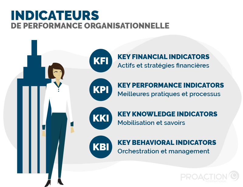 25+ indicateurs clés pour mesurer la performance