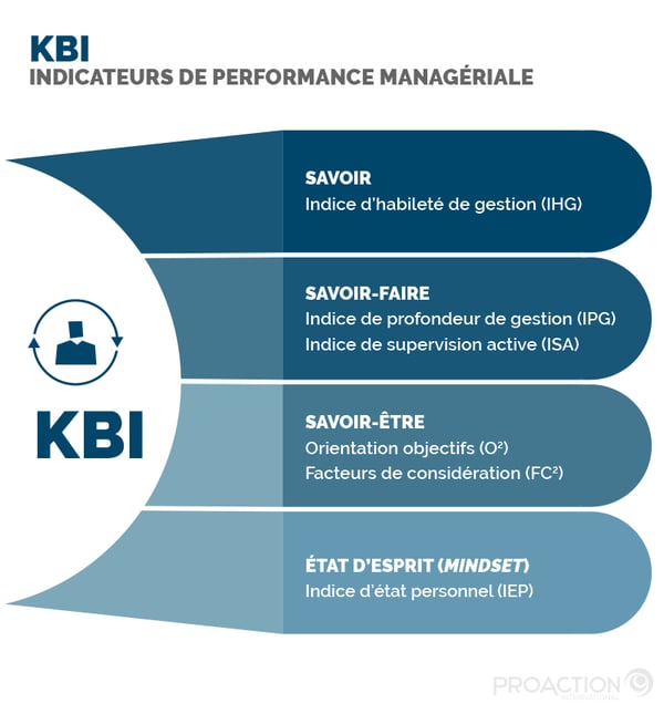 KBI : Indicateurs de Performance Managériale