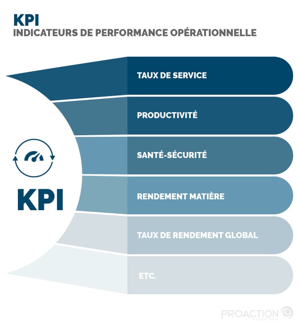Liste de différents indicateurs de performance opérationnelle