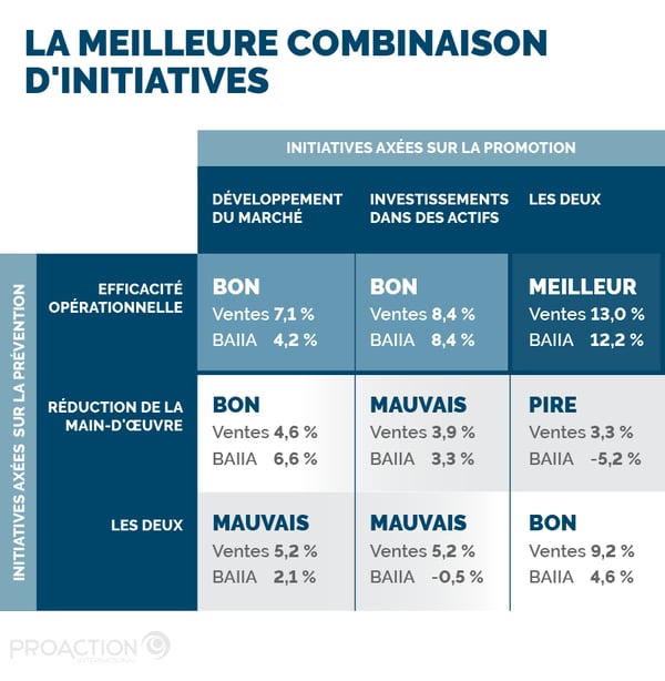 Tableau | La meilleure combinaison d'initiatives en période de récession