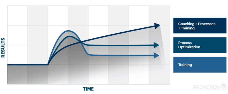 Impact of workforce productivity improvement approaches