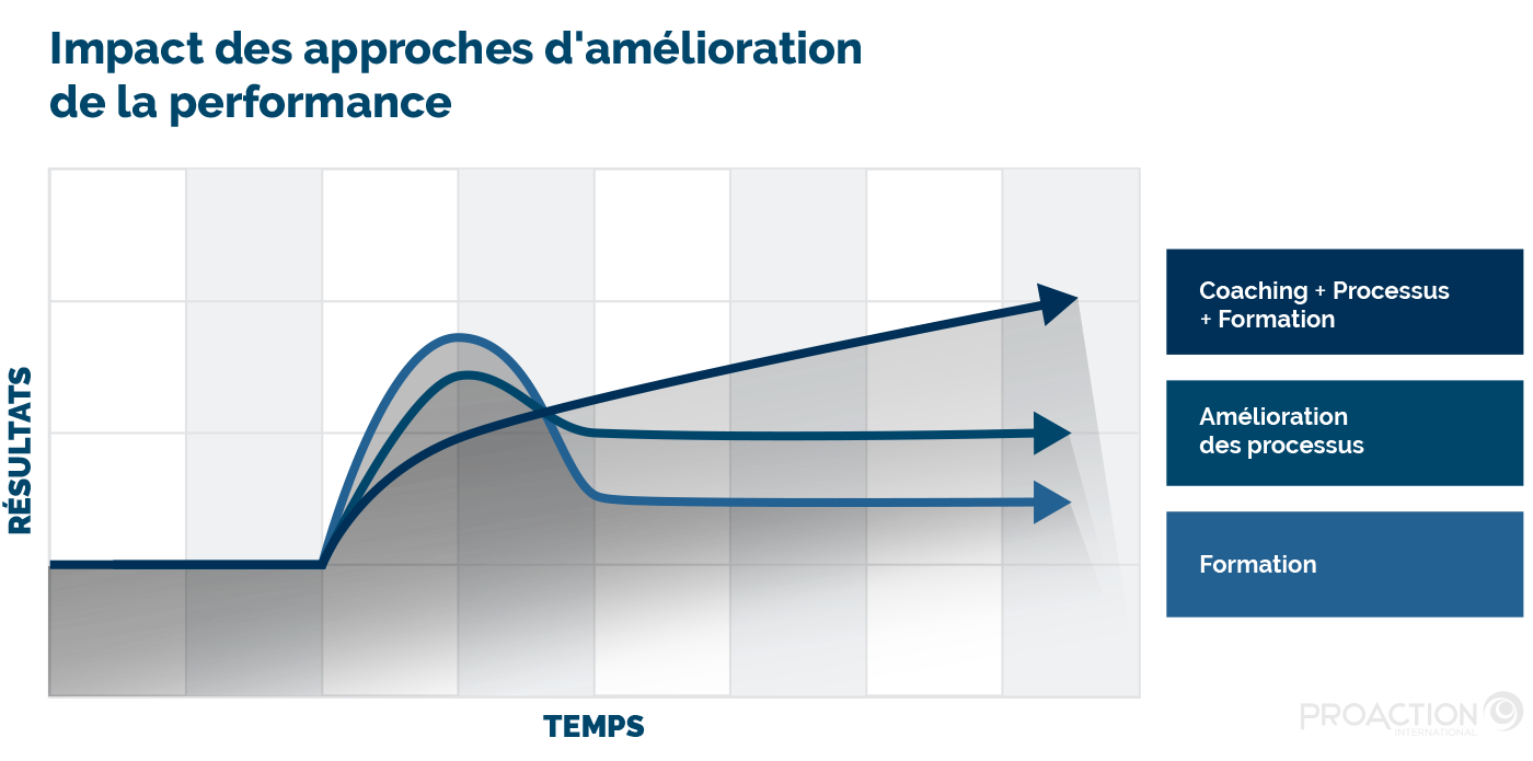 Comment améliorer la performance de son entreprise ? Et les erreurs à