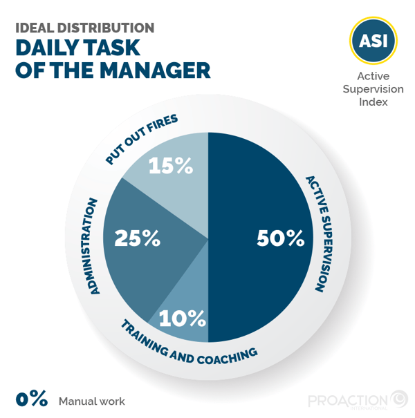 Graphic showinf the ideal distribution (in %) of a manager's daily tasks, measured with the Active Supervision Index
