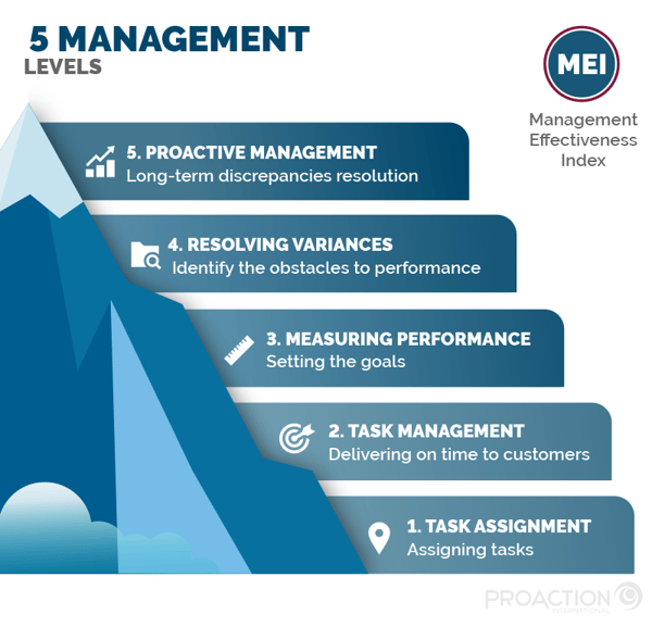 Graphic showing 5 levels of managerial maturity measured with the Management Effectiveness Index