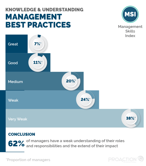 Graphic showing the percentages of managers' knowledge and understanding of management best practices, measured with the Management Skills Index