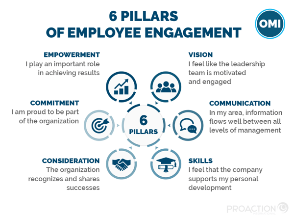 6 pillars of employee engagement