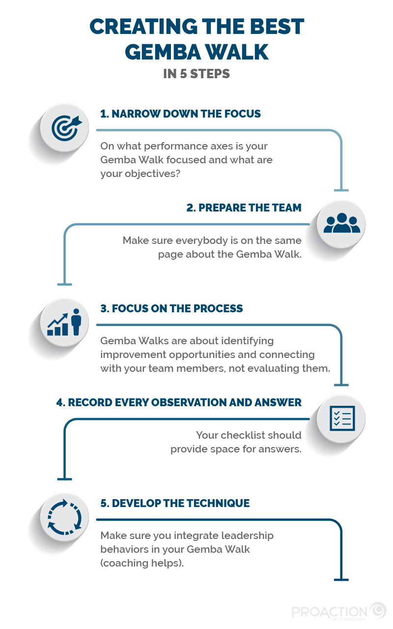 Gemba Walk Chart