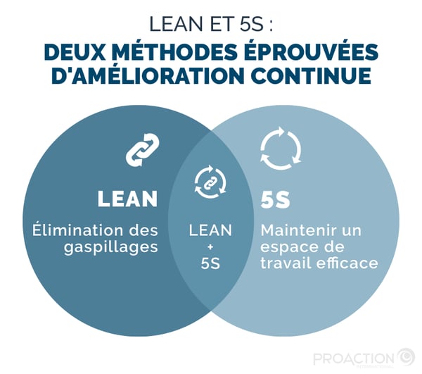 Infographie | Lean et 5S : deux méthodes éprouvées d'amélioration continue