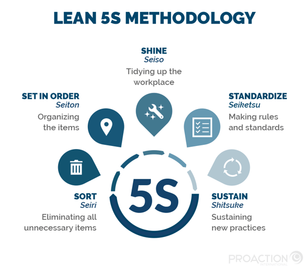 Lean 5S Methodology