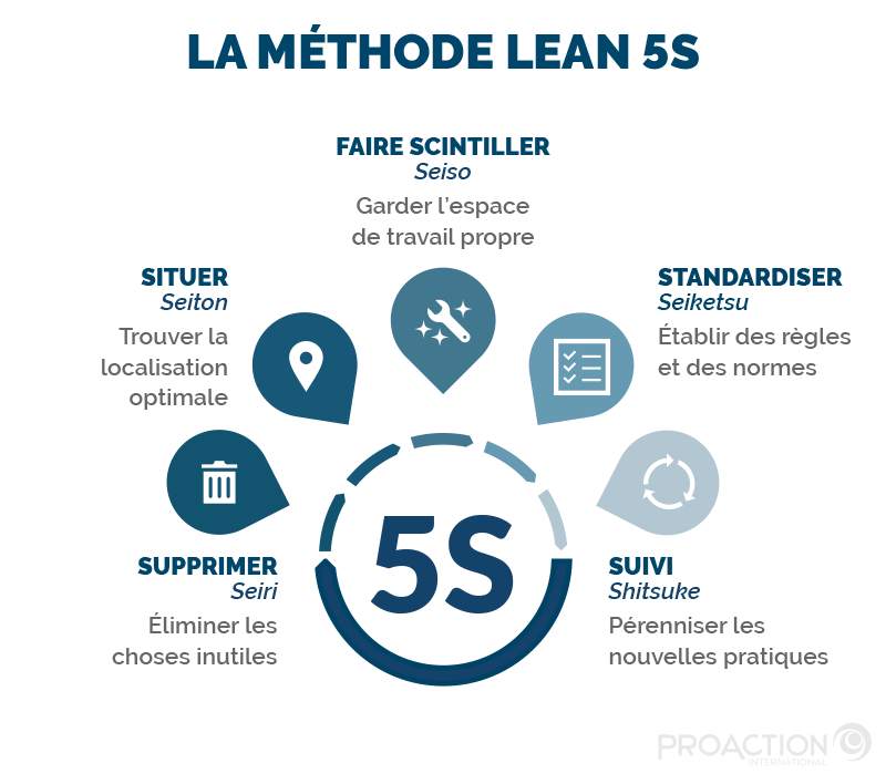 Tout sur la méthode 5S