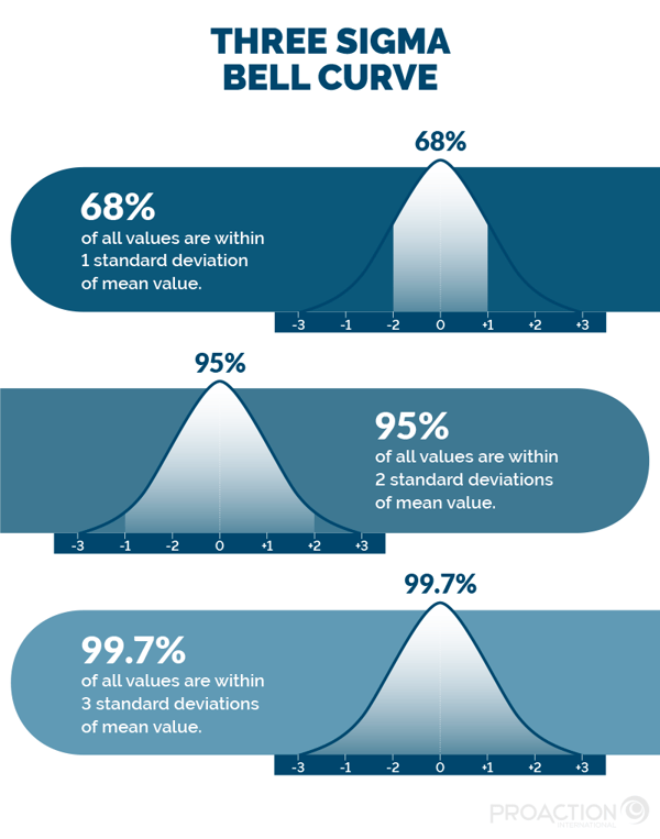 Infographic showing 3 statistical curves corresponding to the 3 sigmas