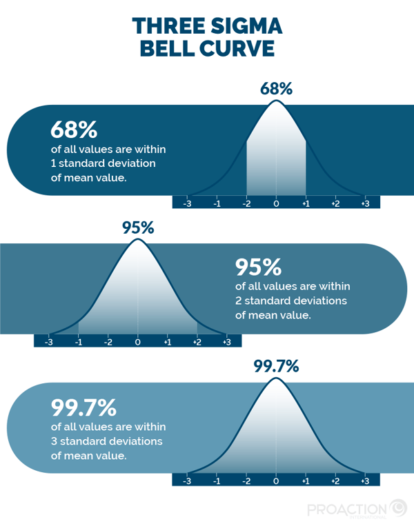 Three Sigma Bell Curve Infographics | Proaction International