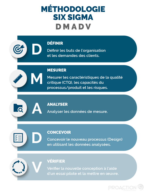 Illustration présentant 5 bandes colorées, chacune expliquant une étape de la méthode DMADV et accompagnée d'une icône