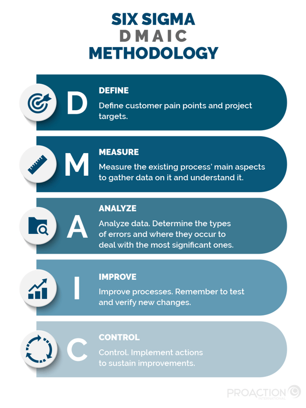 Graphic showing 5 colored bands, each explaining a step in the DMAIC method and accompanied by an icon