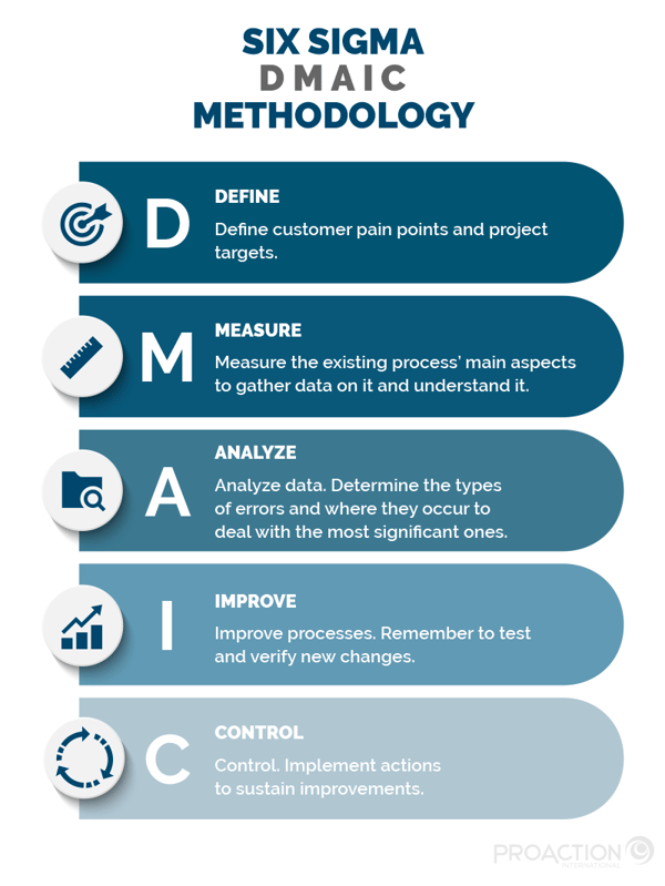 Six Sigma DMAIC Methodology Infographics | Proaction International