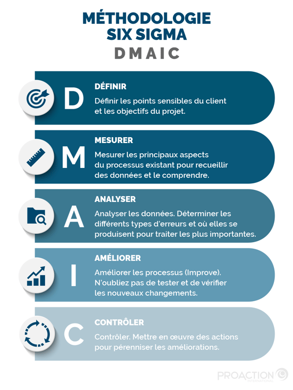 Illustration présentant 5 bandes colorées, chacune expliquant une étape de la méthode DMAIC et accompagnée d'une icône