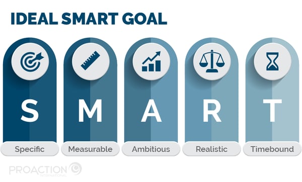 What is a SMART goal? Specific, Measurable, Ambitious, Realistic and Timebound