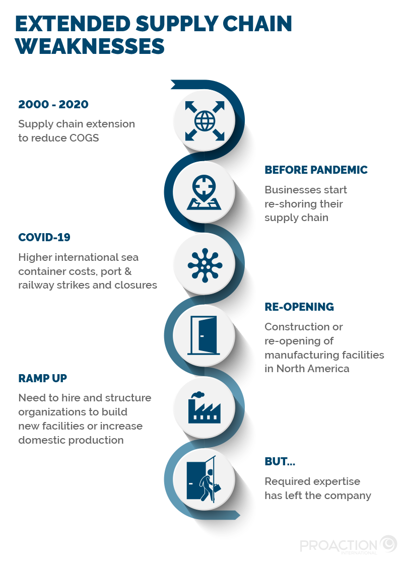 Top 6 Supply Chain Challenges