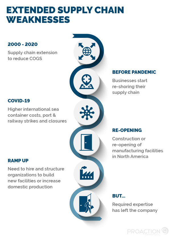 Infographics - Supply Chain Weaknesses - Proaction International