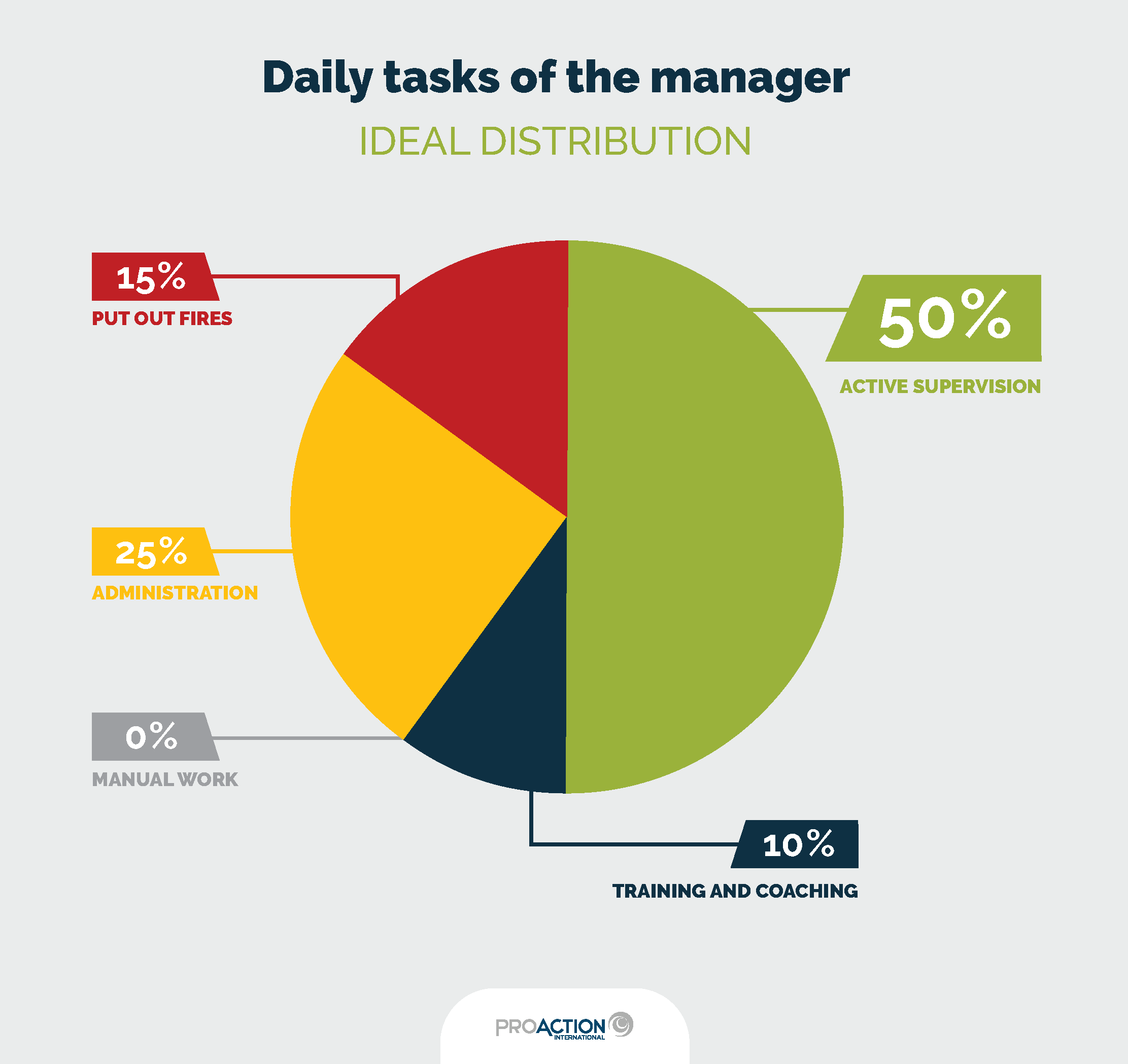 Infographics - Daily tasks of the manager, ideal distribution : 50% active supervision, 10% training and coaching, 25% administration, 15% put out fires, 0% manual work