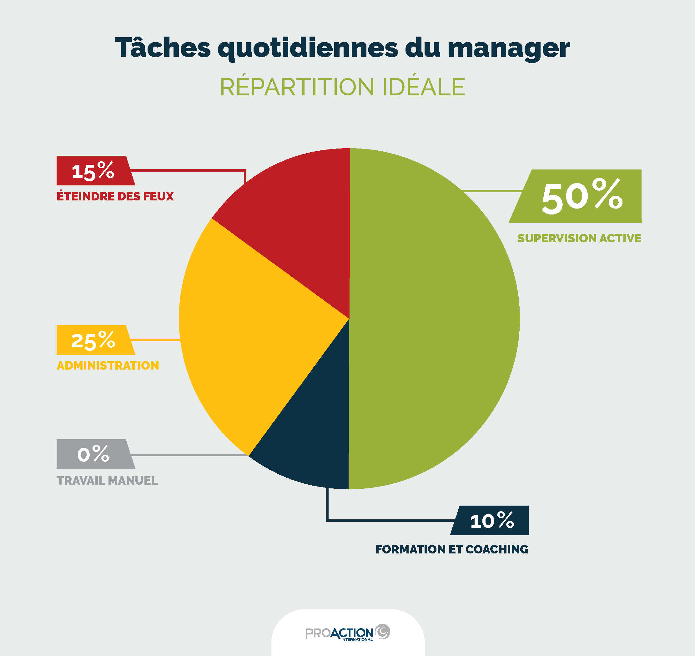 Infographie-distribution idéale_tâches des managers : 50% supervision active, 10% formation et coaching, 25% administration, 15% éteindre des feux, 0% travail manuel