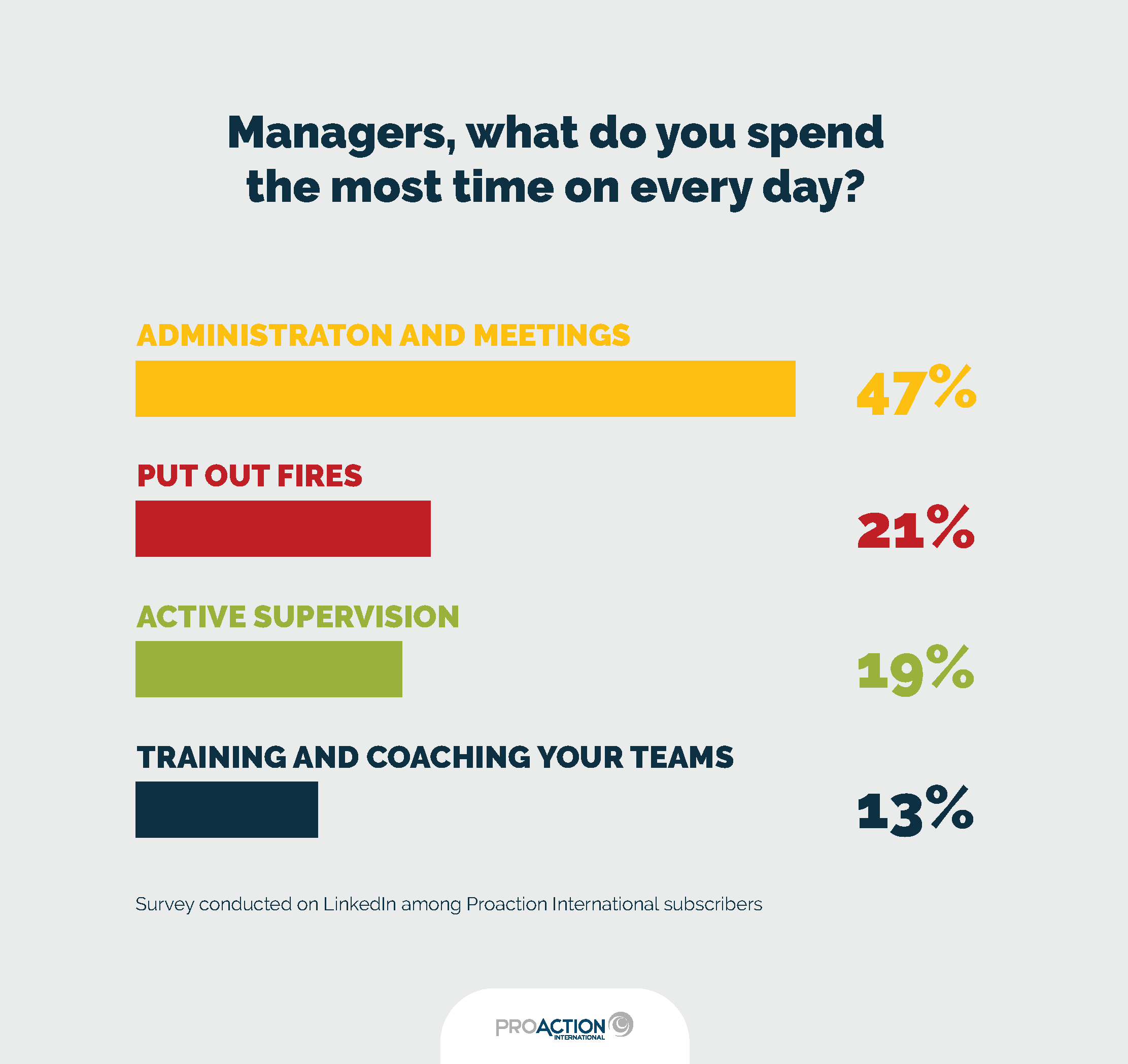 Survey Infographics_what managers spend the most time on every day : 47% administration and meetings, 21% put out fires, 19% active supervision, 13% training and coaching teams. Survey conducted on LinkedIn among Proaction International subscribers