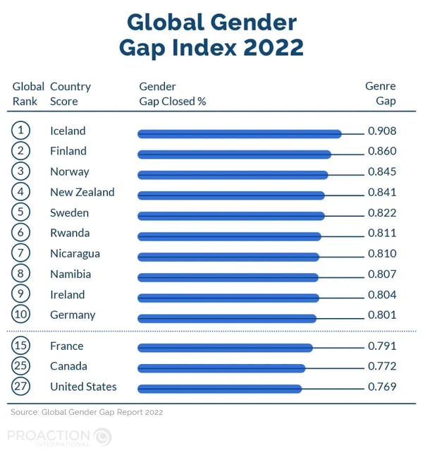 Global gender gap index 2022