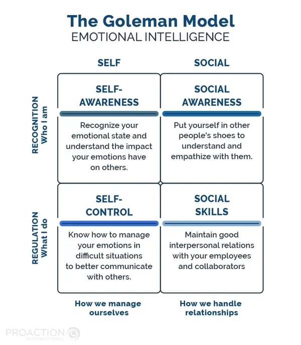 Blogue_PAI_Intelligence-Emotionnelle_The_Goleman_Emotional_Intelligence_Model_EN