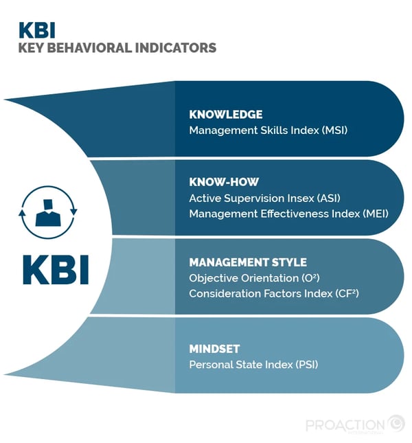 KBI: Key Behavioral Indicators