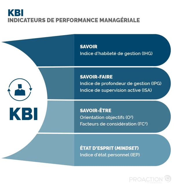 KBI : Indicateurs de performance managerial