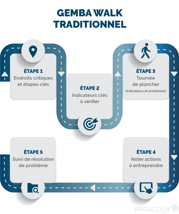 Gemba Walk traditionnel : les 5 étapes
