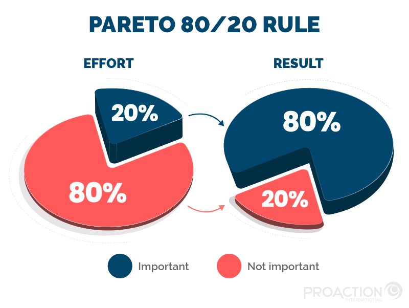 Pareto Principle (80/20 Rule) & OPEX: The Complete Guide