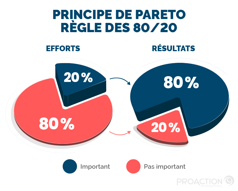 Principe de Pareto (règle 80/20) : Comment l'utiliser en OPEX