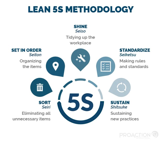 Lean 5S Methodology