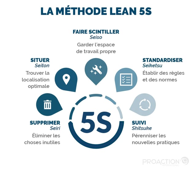 La méthode Lean 5S